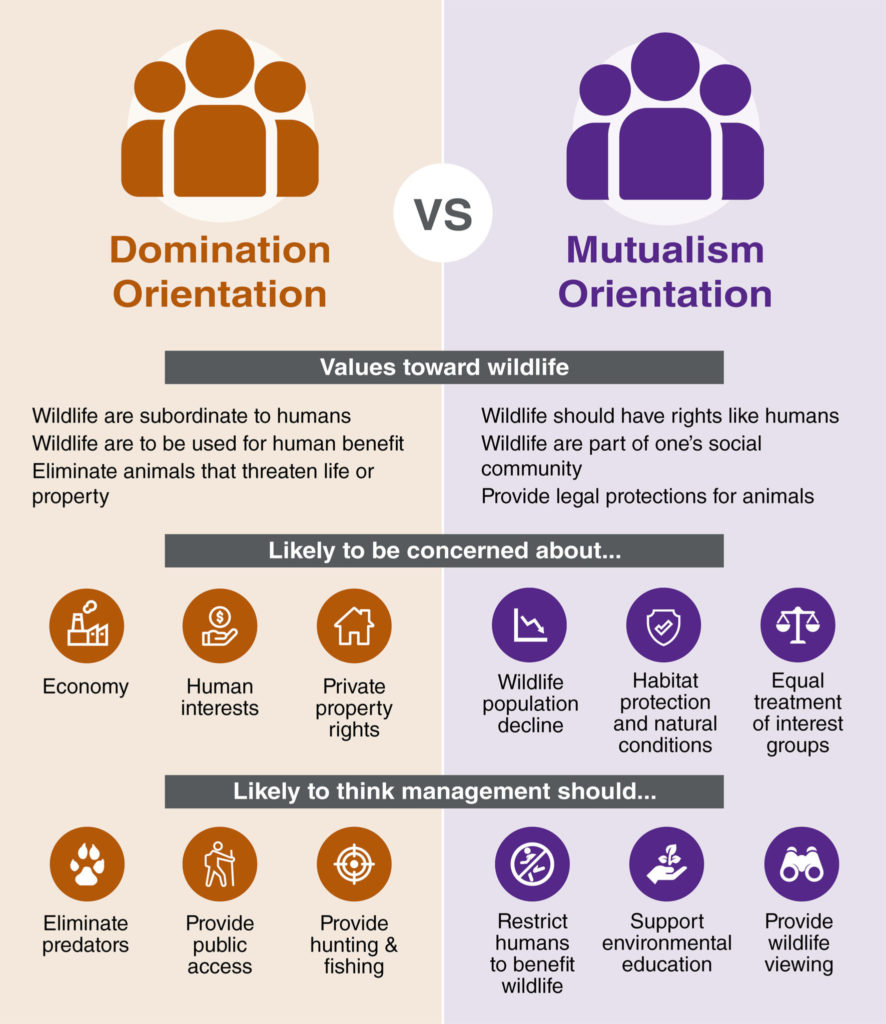 Graphic explaining domination vs. mutualism wildlife values