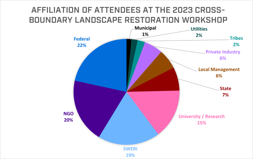 Affiliation of attendees pie chart