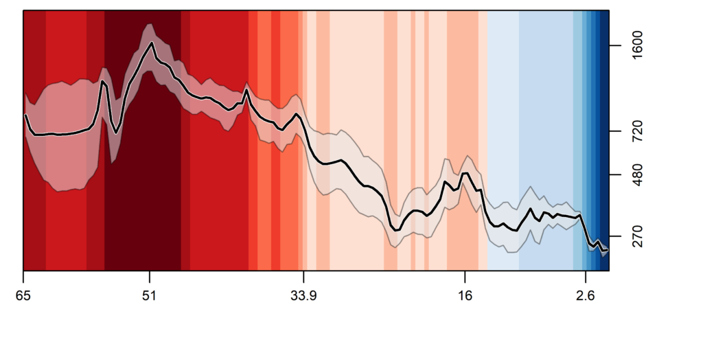 Color bars, from red on the left to blue on the right, indicate higher to lower temperatures and a solid zigzagging line across the color bars charts atmospheric concentrations of carbon dioxide over the past 66 million years.